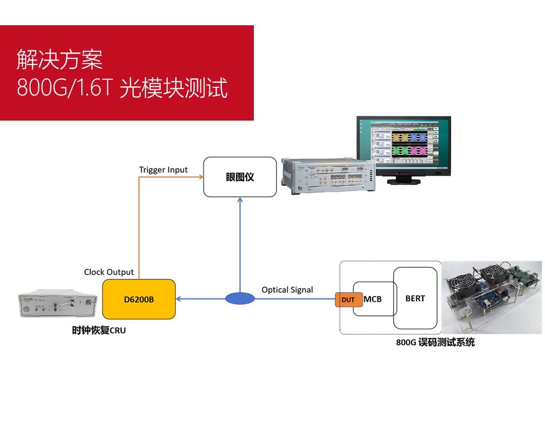 800G/1.6T 光模块测试